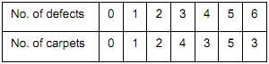 685_Draw a control chart for the number of defects.png